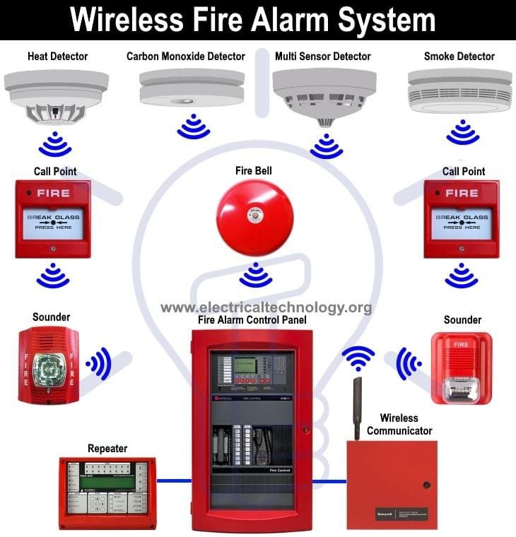 Fire alarm and fire-fighting systems